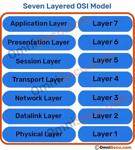 OSI Model Layers Explained