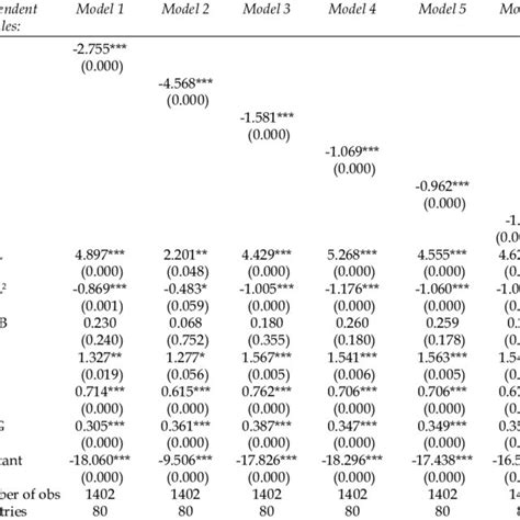 Results Of Logistic Regressions Download Table