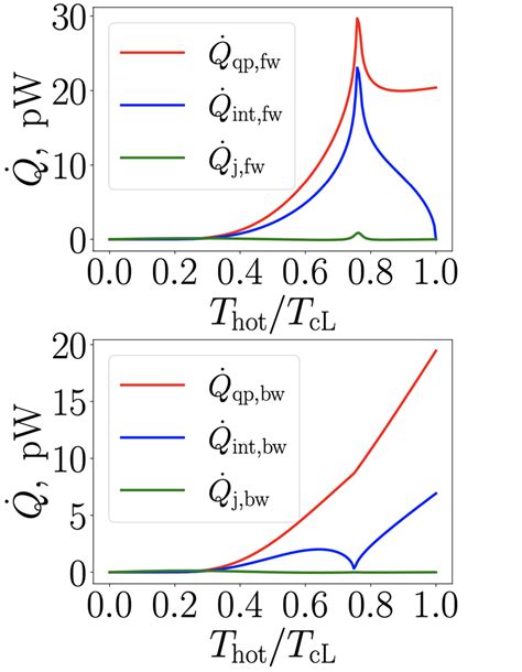 Contributions To The Total Heat Flux As Function Of The Temperature