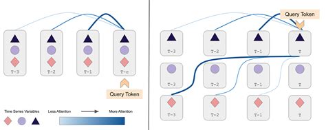 Multivariate Time Series Forecasting With Transformers By Jake