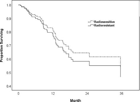 Figure 3 From The Impact Of Histologies On Clinical Outcomes Of Spinal