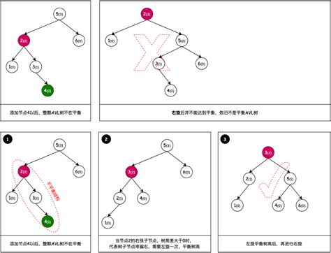 平衡二叉树 Avl Tree 小傅哥 Bugstack 虫洞栈