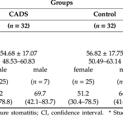 Serum Vitamin D Level According The Groups And Gender Download