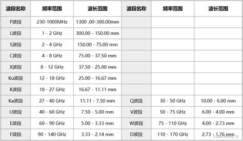 无线电波微波频段划分由来微波频段划分与命名 Csdn博客