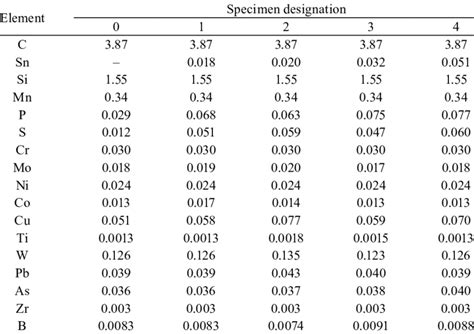 Chemical Composition Wt Of Spheroidal Graphite Cast Iron Specimens Download Table