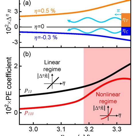 a Strain induced change in refractive index η n in bulk GaN as a