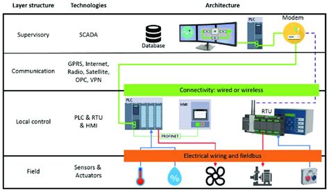 Architecture Of Scada