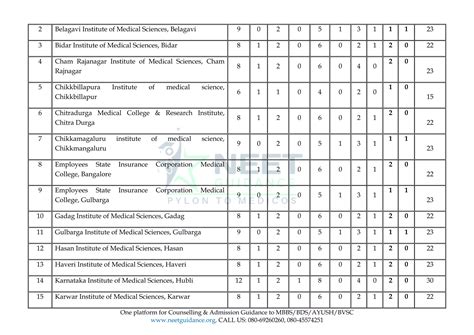 KARNATAKA MBBS SEAT MATRIX 2023 KARNATAKA NEET 2023 MBBS SEAT MATRIX