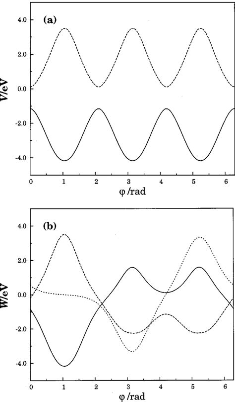 Adiabatic Potential Energies For H Fixed A And Rad V V