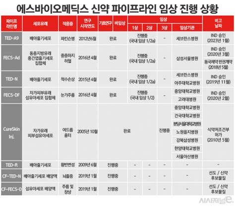 ‘7전 8기 Ipo 나선 에스바이오메딕스 수요예측 고비 넘을까