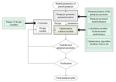 Research On Optimization Design Of Fully Parameterized Pump Jet Propulsion