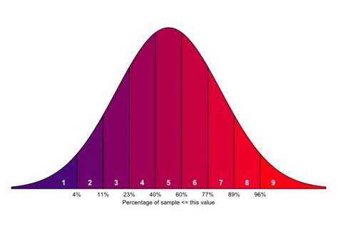 Shading regions of the normal: The Stanine scale – nicebread.de