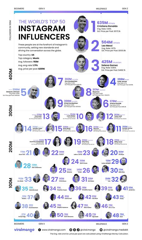 Top Instagram Influencers To Follow In 2023 Infographic Website