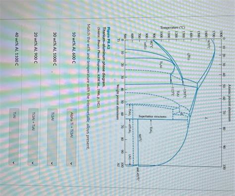 Solved Titanium-aluminum phase diagram. (Souroe: Binary | Chegg.com