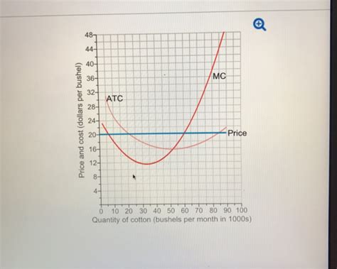 Solved Farmer Brown Grows Cotton The Average Total Cost And Chegg