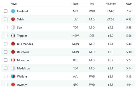 Best Projected Points For FPL Gameweek 9 Fantasy Football Community