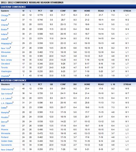 HoopFader's Nutshell: 2011-2012 NBA Season Standings