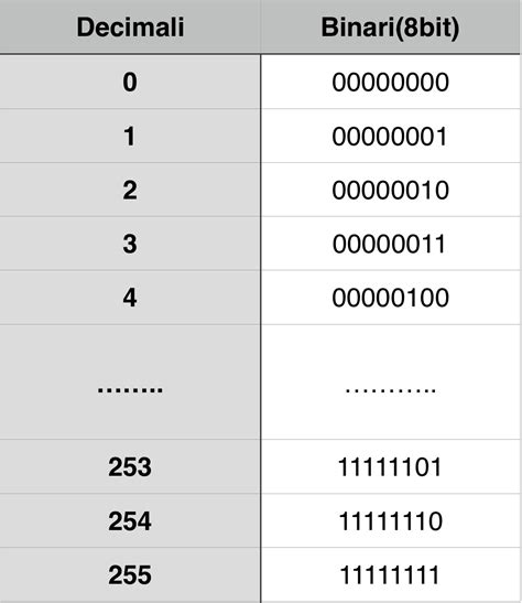 Codifica Binaria Dei Numeri Interi Jian S Blog