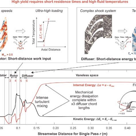 Energy transformation train along a single gas path: time-and ...