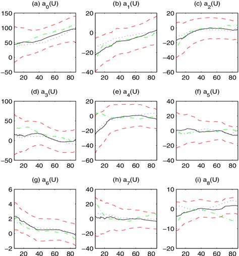 The Estimated Coefficient Functions For The Three Quantiles τ 0 25 Download Scientific