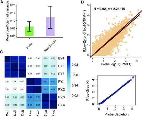 Rna Seq Quality Control Metrics A The Mean Coefficient Of Variation