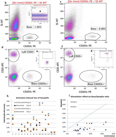 Basophil Activation Test Implementation And Standardization Between