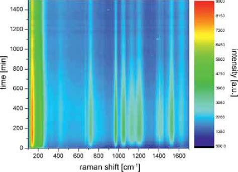 Contour Plot Of Evolving Raman Spectra Of Atz Stabilized Silver Sol