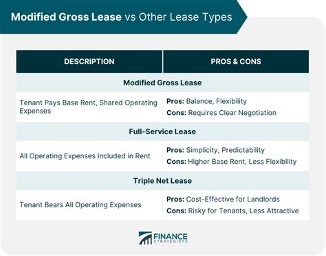 Modified Gross Lease Definition Components Types Payment