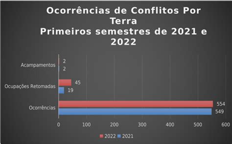 O Relat Rio Da Cpt Apresenta Aumento De Conflitos No Campo