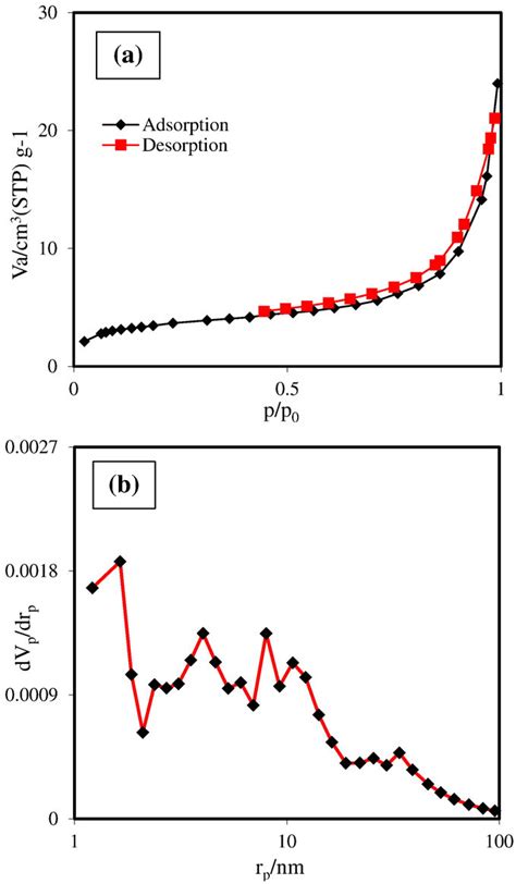 A Nitrogen Adsorption Desorption Isotherms For The Polyaniline