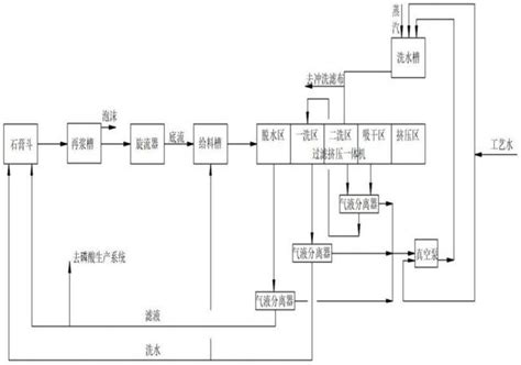 一种磷石膏综合处理净化方法与流程