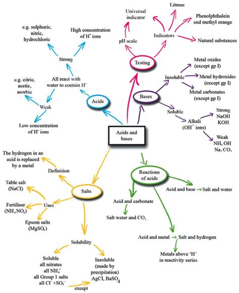 Olcreate Ti Aie Ti Aie Mind Mapping And Concept Mapping Acids Bases