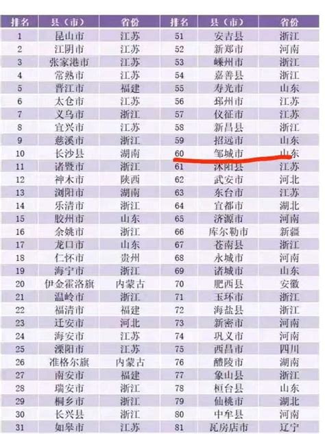 2020年全国“百强县”名单出炉：济宁唯一上榜县邹城名列第60位