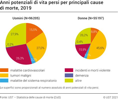 Anni Potenziali Di Vita Persi Per Principali Cause Di Morte 2019