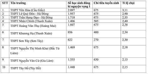 Top Trường Có Tỉ Lệ Chọi Vào Lớp 10 Cao Nhất Tại Hà Nội Năm 2024 Tổng