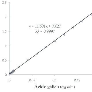 Courbe d étalonnage de l acide gallique pour le dosage des