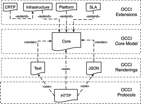 figure  occi specification  scientific diagram