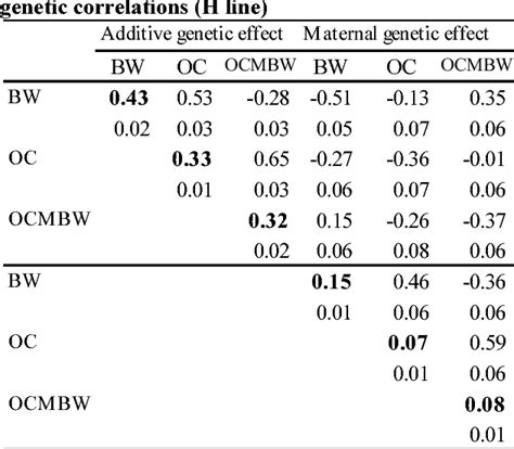 Table 1 From Estimation Of Additive Genetic And Maternal Genetic