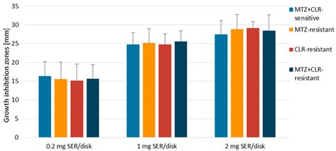 The Zones Of Inhibition Mm Produced By Disks With 02 Mg 1 Mg And 2