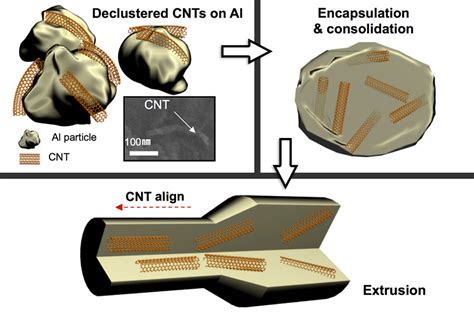 Carbon nanotubes shown to protect metals against radiation damage