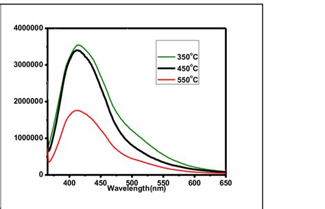 Uv Vis Transmittance Spectrum Of Tio Thin Films Annealed At Different