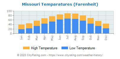 Missouri Weather History - CityRating.com