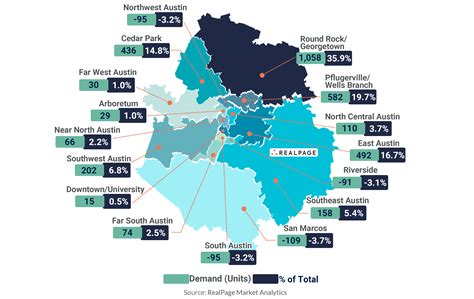 Austin Apartment Demand Focused in Round Rock | RealPage Analytics Blog
