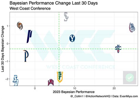 2023 WCC Basketball Tournament Betting Preview, Bracket & Odds