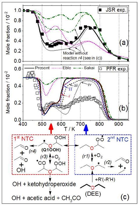 Figure 2 From Low Temperature Gas Phase Oxidation Of Diethyl Ether