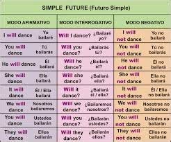 Tiempos Verbales Simple Future