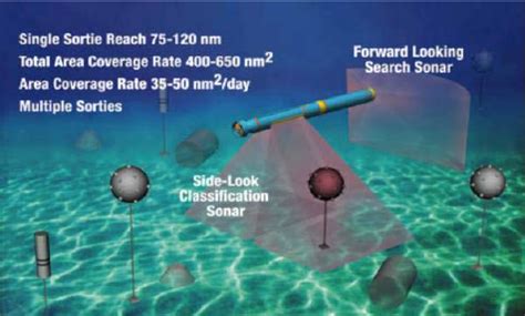 submarine sonar array