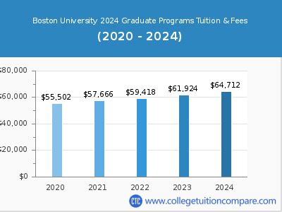 Boston University - Tuition & Fees, Net Price