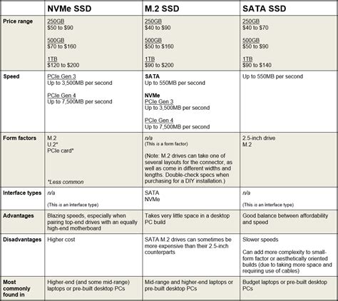 A detecta SIDA amplitudine difference between ssd and m 2 ssd Clopoţei ...