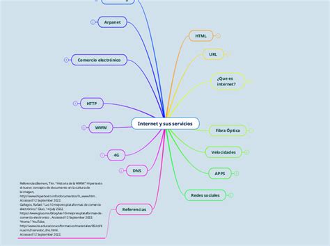 Internet Y Sus Servicios Mind Map